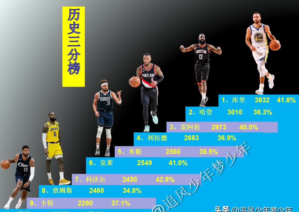 NBA历史上的最佳三分射手的简单介绍